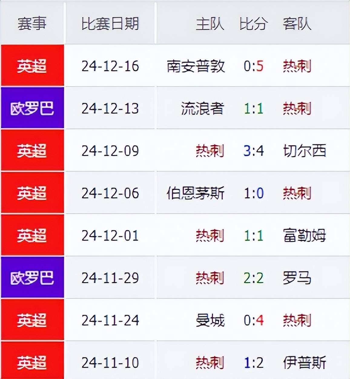 Faker在曼联比赛中大比分获胜，败北引发热议！