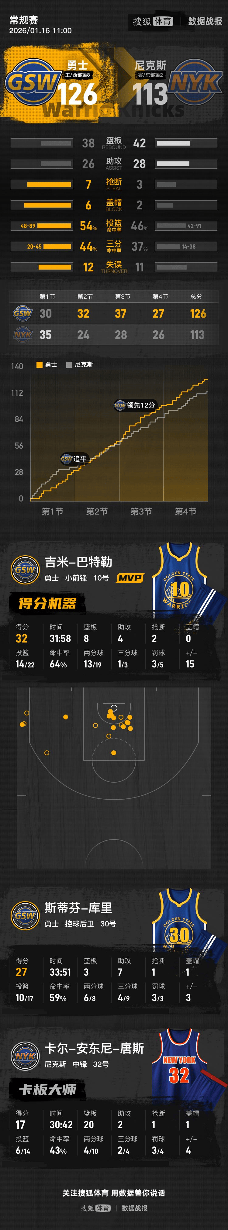 包含巴特勒爆冷击败TES，赛况扑朔迷离引爆全场！的词条